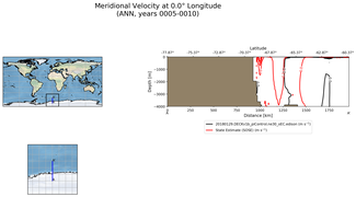 ANN Meridional Velocity at 0.0$\degree$ Longitude ANN
