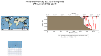 ANN Meridional Velocity at 120.0$\degree$ Longitude ANN