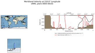 ANN Meridional Velocity at 210.0$\degree$ Longitude ANN