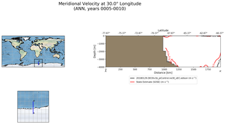 ANN Meridional Velocity at 30.0$\degree$ Longitude ANN