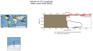 ANN Salinity at 0.0$\degree$ Longitude ANN