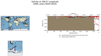 ANN Salinity at 300.0$\degree$ Longitude ANN
