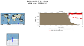 ANN Salinity at 90.0$\degree$ Longitude ANN