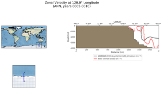 ANN Zonal Velocity at 120.0$\degree$ Longitude ANN