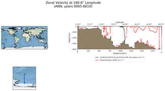 ANN Zonal Velocity at 180.0$\degree$ Longitude ANN