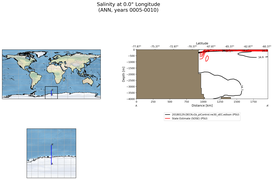 ANN Salinity at 0.0$\degree$ Longitude ANN