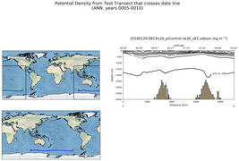 ANN Potential Density from Test Transect that crosses date line