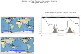 ANN Salinity from Test Transect that crosses date line