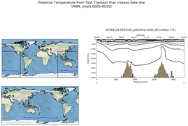 ANN Potential Temperature from Test Transect that crosses date line