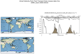 ANN Zonal Velocity from Test Transect that crosses date line