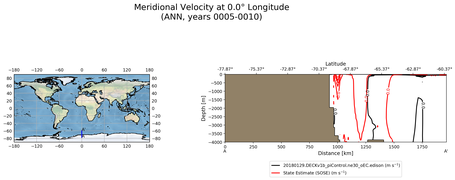 ANN Meridional Velocity at 0.0$\degree$ Longitude ANN