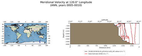 ANN Meridional Velocity at 120.0$\degree$ Longitude ANN