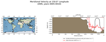 ANN Meridional Velocity at 150.0$\degree$ Longitude ANN