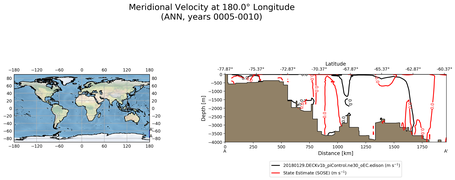 ANN Meridional Velocity at 180.0$\degree$ Longitude ANN