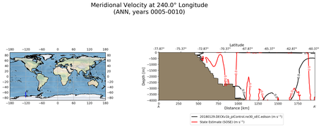 ANN Meridional Velocity at 240.0$\degree$ Longitude ANN