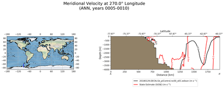 ANN Meridional Velocity at 270.0$\degree$ Longitude ANN