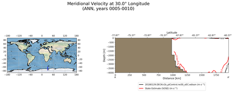 ANN Meridional Velocity at 30.0$\degree$ Longitude ANN