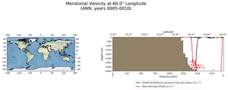 ANN Meridional Velocity at 60.0$\degree$ Longitude ANN