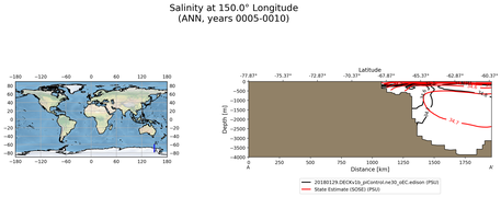 ANN Salinity at 150.0$\degree$ Longitude ANN