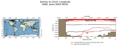 ANN Salinity at 210.0$\degree$ Longitude ANN