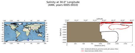 ANN Salinity at 30.0$\degree$ Longitude ANN