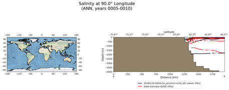 ANN Salinity at 90.0$\degree$ Longitude ANN