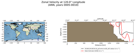 ANN Zonal Velocity at 120.0$\degree$ Longitude ANN