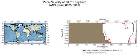 ANN Zonal Velocity at 30.0$\degree$ Longitude ANN