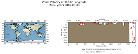 ANN Zonal Velocity at 300.0$\degree$ Longitude ANN