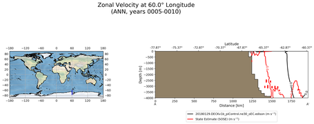 ANN Zonal Velocity at 60.0$\degree$ Longitude ANN