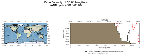 ANN Zonal Velocity at 90.0$\degree$ Longitude ANN