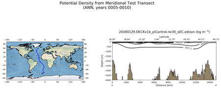 ANN Potential Density from Meridional Test Transect