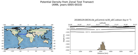 ANN Potential Density from Zonal Test Transect