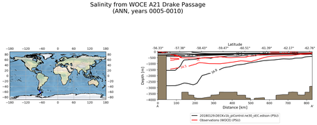 ANN Salinity from WOCE A21 Drake Passage ANN