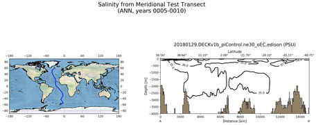 ANN Salinity from Meridional Test Transect