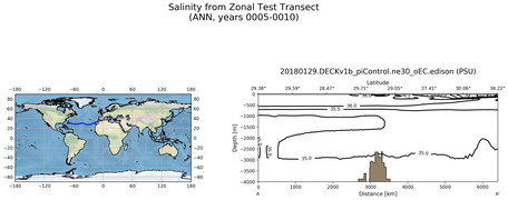 ANN Salinity from Zonal Test Transect