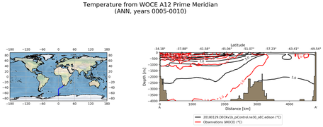 ANN Temperature from WOCE A12 Prime Meridian ANN