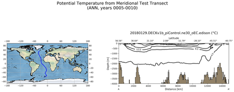 ANN Potential Temperature from Meridional Test Transect