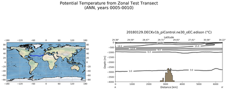 ANN Potential Temperature from Zonal Test Transect
