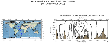 ANN Zonal Velocity from Meridional Test Transect