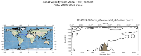 ANN Zonal Velocity from Zonal Test Transect