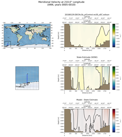 ANN Meridional Velocity at 210.0$\degree$ Longitude ANN