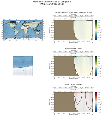 ANN Meridional Velocity at 30.0$\degree$ Longitude ANN