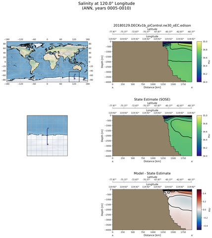 ANN Salinity at 120.0$\degree$ Longitude ANN
