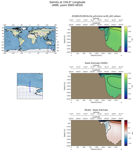 ANN Salinity at 150.0$\degree$ Longitude ANN