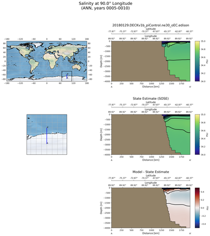 ANN Salinity at 90.0$\degree$ Longitude ANN