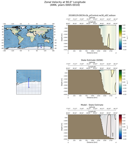ANN Zonal Velocity at 90.0$\degree$ Longitude ANN