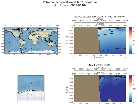 SOSE Transects