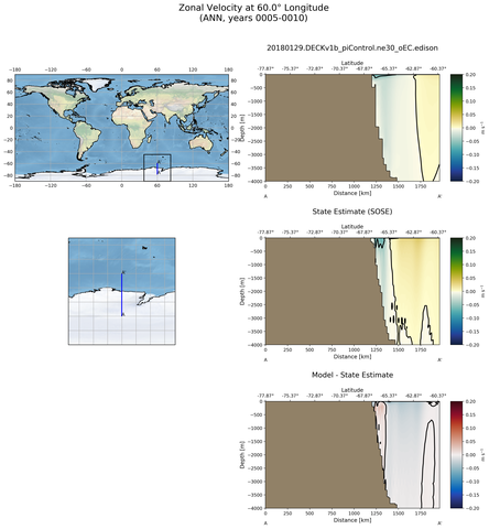 ANN Zonal Velocity at 60.0$\degree$ Longitude ANN