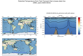 ANN Potential Temperature from Test Transect that crosses date line
